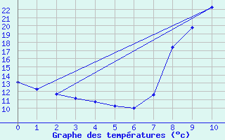 Courbe de tempratures pour Rmering-ls-Puttelange (57)