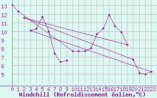 Courbe du refroidissement olien pour Nyon-Changins (Sw)
