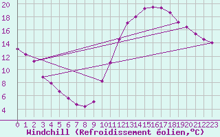 Courbe du refroidissement olien pour Guret (23)