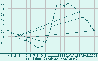 Courbe de l'humidex pour Boulaide (Lux)