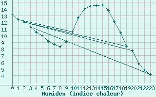 Courbe de l'humidex pour Saint-Jean-de-Vedas (34)