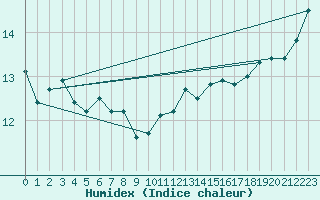 Courbe de l'humidex pour Cap de la Hague (50)