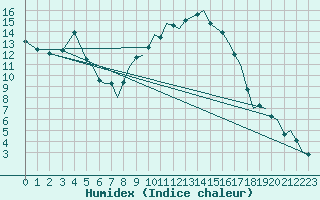 Courbe de l'humidex pour Bournemouth (UK)