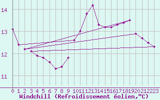 Courbe du refroidissement olien pour Thoiras (30)