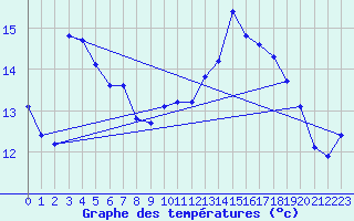 Courbe de tempratures pour Guret (23)