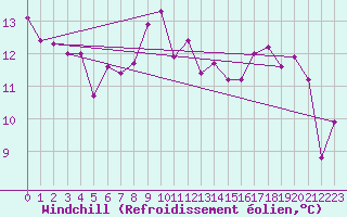 Courbe du refroidissement olien pour Annecy (74)