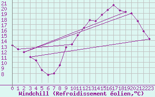 Courbe du refroidissement olien pour Sgur-le-Chteau (19)