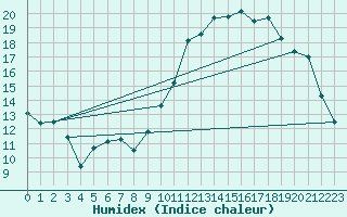 Courbe de l'humidex pour Bagnres-de-Luchon (31)