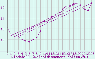 Courbe du refroidissement olien pour Crosby
