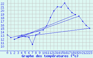 Courbe de tempratures pour Aniane (34)