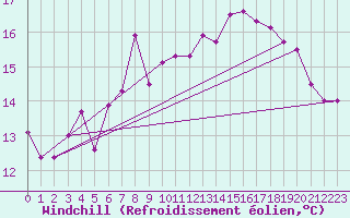Courbe du refroidissement olien pour Skagsudde