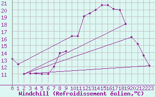 Courbe du refroidissement olien pour Valencia de Alcantara