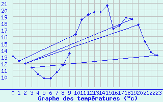 Courbe de tempratures pour Herserange (54)