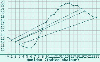 Courbe de l'humidex pour Douzens (11)