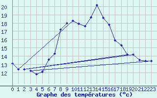 Courbe de tempratures pour Guetsch