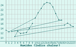 Courbe de l'humidex pour Ble - Binningen (Sw)