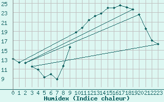 Courbe de l'humidex pour Renwez (08)