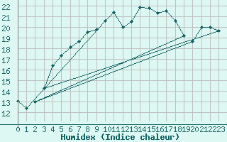 Courbe de l'humidex pour Hailuoto Marjaniemi