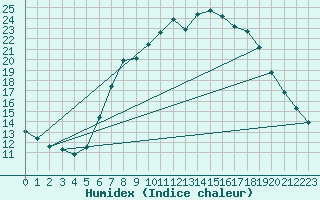 Courbe de l'humidex pour Weingarten, Kr. Rave