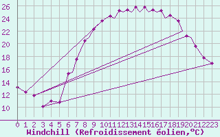 Courbe du refroidissement olien pour Farnborough