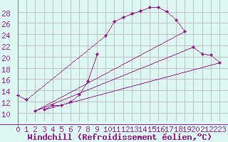Courbe du refroidissement olien pour Saelices El Chico