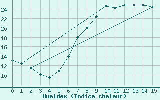 Courbe de l'humidex pour Artern