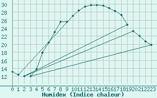 Courbe de l'humidex pour Hoerby