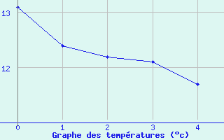 Courbe de tempratures pour Gnrargues (30)