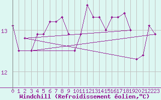 Courbe du refroidissement olien pour Pointe de Penmarch (29)