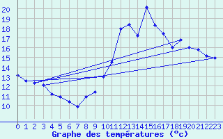 Courbe de tempratures pour Millau - Soulobres (12)