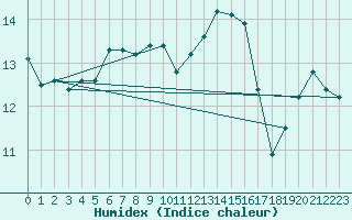 Courbe de l'humidex pour Cap Corse (2B)