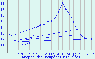 Courbe de tempratures pour Santander (Esp)