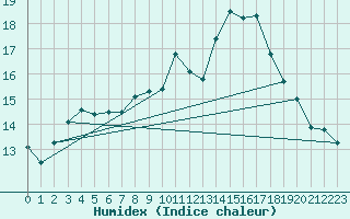 Courbe de l'humidex pour Nancy - Essey (54)