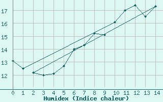 Courbe de l'humidex pour Brandelev