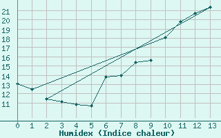 Courbe de l'humidex pour Sariena, Depsito agua