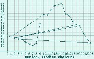 Courbe de l'humidex pour Formigures (66)