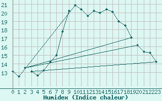 Courbe de l'humidex pour Geisenheim