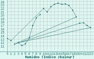 Courbe de l'humidex pour Luedenscheid