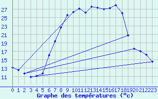 Courbe de tempratures pour Schaafheim-Schlierba