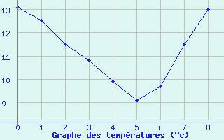 Courbe de tempratures pour Ponferrada