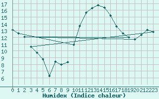 Courbe de l'humidex pour Jerez de Los Caballeros