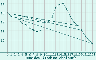 Courbe de l'humidex pour Leucate (11)