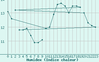 Courbe de l'humidex pour Ajaccio - Campo dell'Oro (2A)