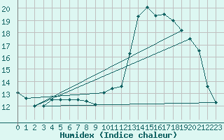 Courbe de l'humidex pour Valleroy (54)