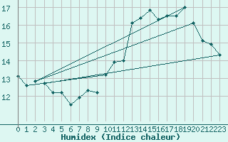 Courbe de l'humidex pour Biarritz (64)