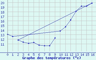 Courbe de tempratures pour Boulaide (Lux)