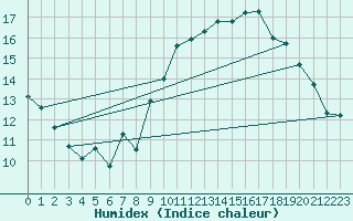 Courbe de l'humidex pour Vias (34)