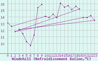 Courbe du refroidissement olien pour Inverbervie