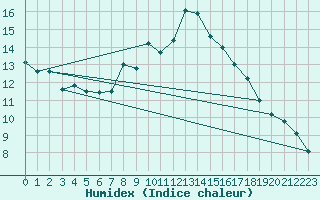 Courbe de l'humidex pour Elsendorf-Horneck