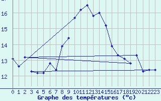 Courbe de tempratures pour Chaumont (Sw)